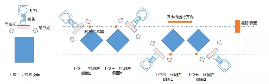工业相机工位